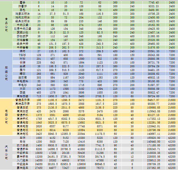 爸爸活下去产品最大利润表 产品利润一览