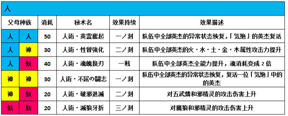 一血万杰秘术有什么用 一血万杰秘术组合效果全解