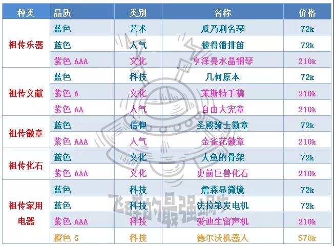 最强蜗牛落魄贵族攻略大全 落魄贵族贵重品觉醒、性价比及选择推荐