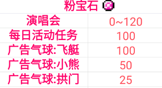 偶像天团养成记攻略大全 偶像对照表、专辑主题解锁及创造35攻略