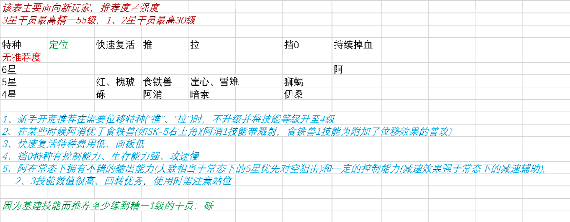 明日方舟新版本干员推荐表 明日方舟新版本适合哪些干员