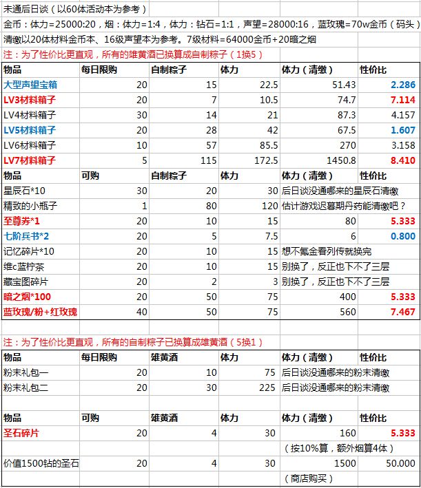 姬魔恋战纪端午节活动兑换攻略 端午节商店兑换推荐