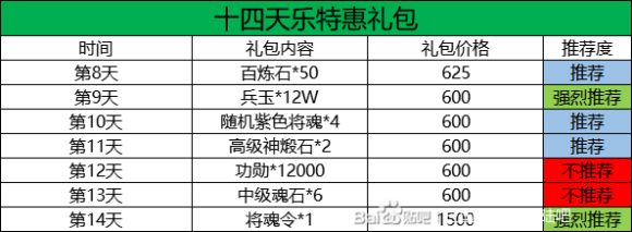 三国志幻想大陆十四日目标完美达成攻略 十四日活动完成方法