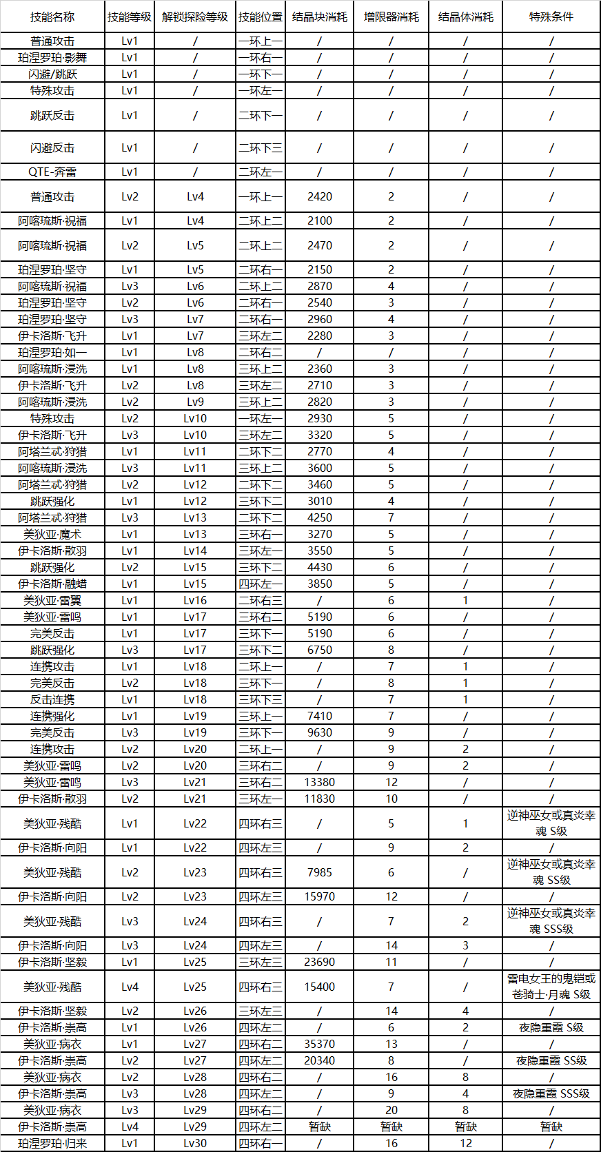 崩坏3后崩坏书芽衣技能升级消耗一览 芽衣技能升级顺序推荐