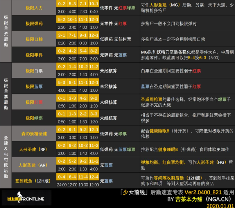 少女前线新版本后勤速查表 少女前线新版本后勤效率排行