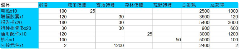 少女前线前进营地相关攻略 少女前线前进营地商店购买指南