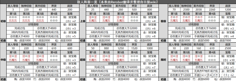 一血万杰迷宫云集四灵兽活动体力规划 迷宫云集四灵兽活动攻略