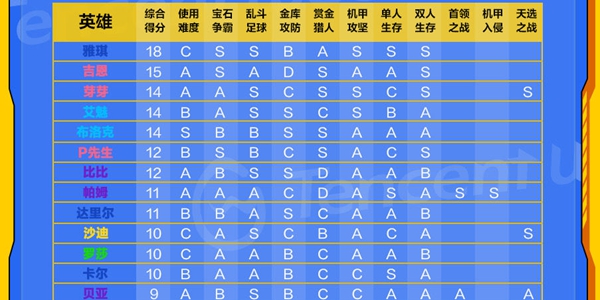 荒野乱斗万杯冲分英雄推荐 万杯冲分英雄排行一览