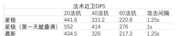 明日方舟干员星极面板分析 明日方舟干员星极强度分析