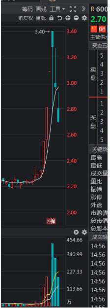 股票5日均线怎么看图解？