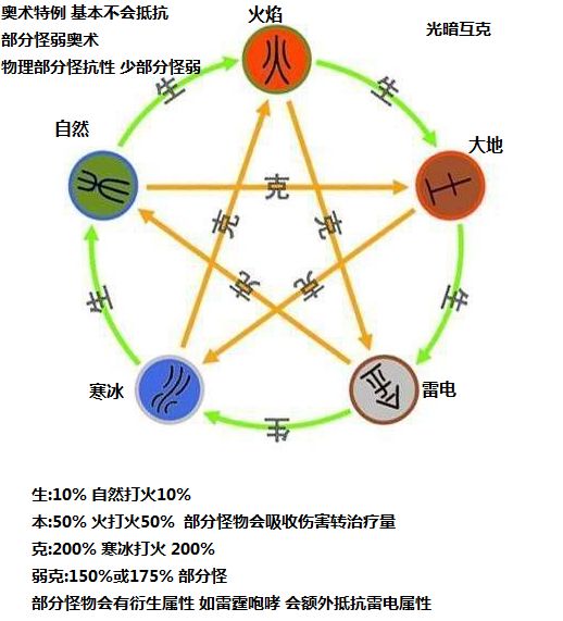 大千世界属性克制图 属性克制关系详解