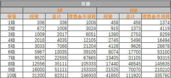 山海镜花灵器升级经验表 灵器升级所需经验一览