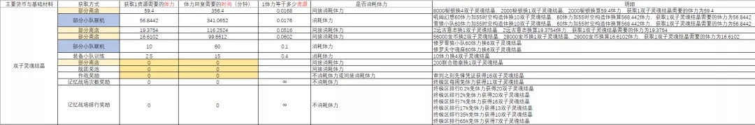 崩坏3远征材料获取性价比介绍 远征材料最高收益兑换攻略