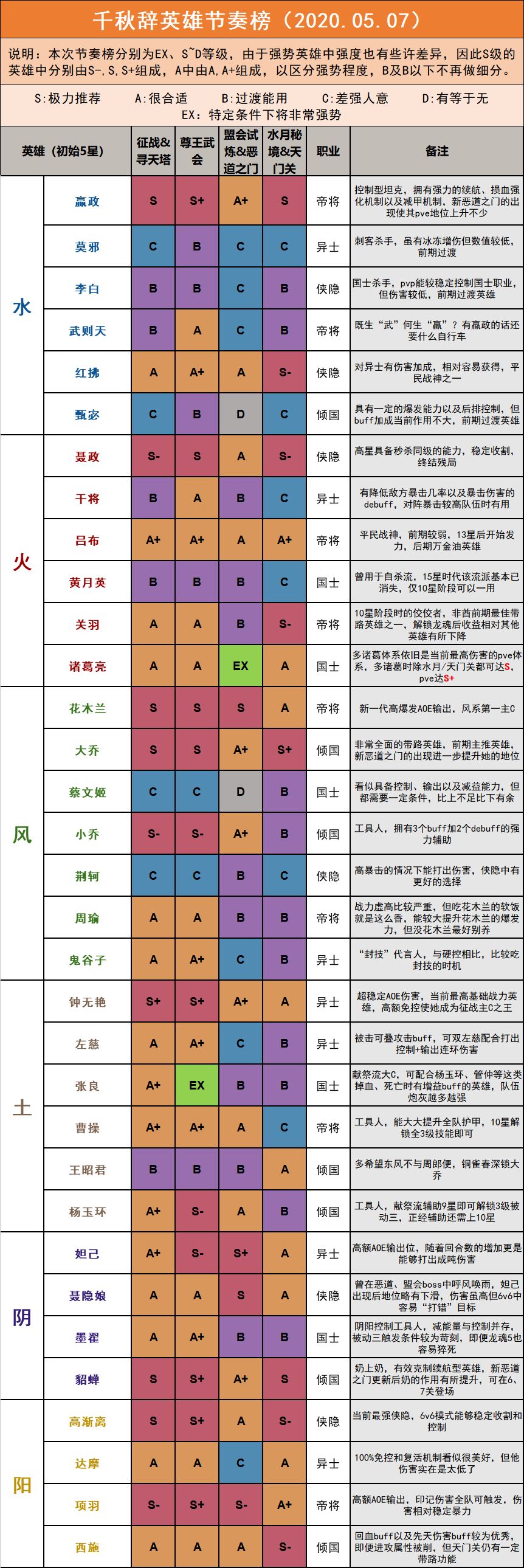 千秋辞英雄节奏榜一览 最强英雄推荐