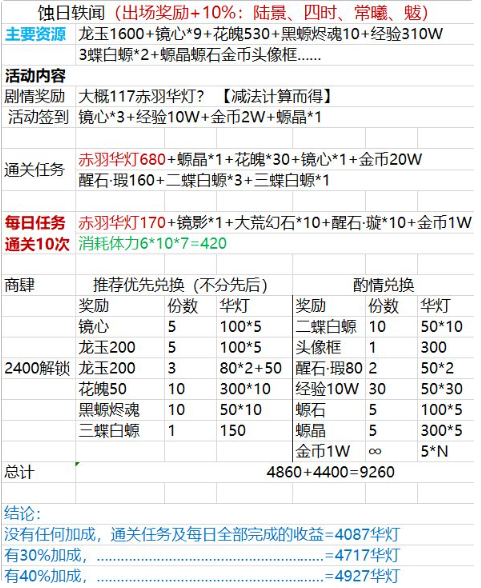 山海镜花蚀日轶闻活动获得资源统计 山海镜花蚀日轶闻活动商店能搬空吗