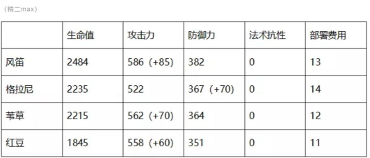 明日方舟干员风笛强度测评 明日方舟近卫干员风笛怎么样