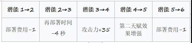 明日方舟W评测汇总 W技能天赋、属性及培养指南