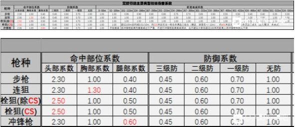 荒野行动伤害系数表一览 荒野行动主流枪械伤害系数表