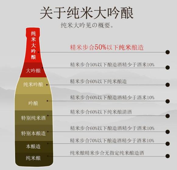 清酒大吟酿和纯米大吟酿区别，大吟酿添加酒精/纯米大吟酿无添加