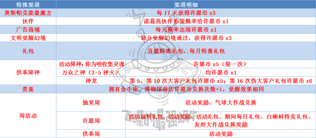 最强蜗牛许愿周攻略汇总 许愿周全方位玩法指南