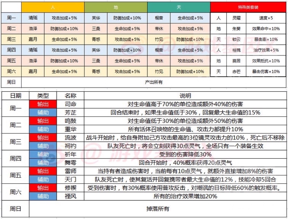 山海镜花灵器掉落表 山海镜花资源获取氪金礼包购买攻略