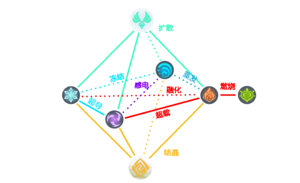 原神元素系统玩法大全 超载、超导及感电技巧详解