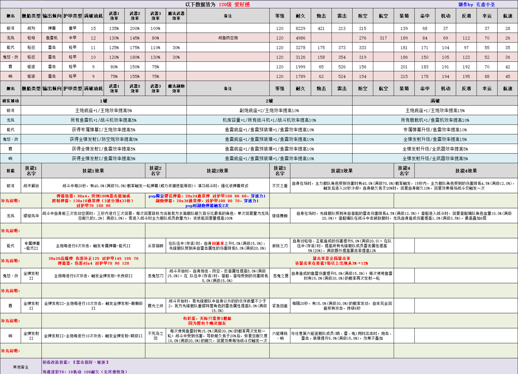 碧蓝航线浮樱影华新船攻略大全 新船数据及技能一览表