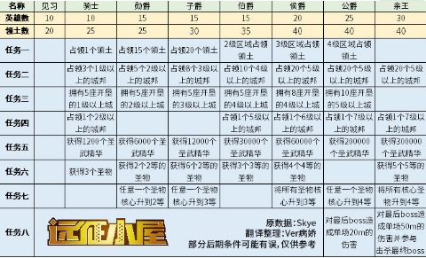 剑与远征团队远征最新攻略大全 团队远征圣物及阵容搭配攻略