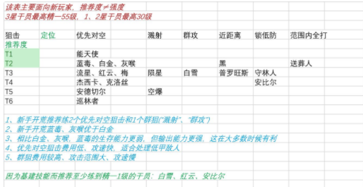 明日方舟新版本干员推荐表 明日方舟新版本适合哪些干员