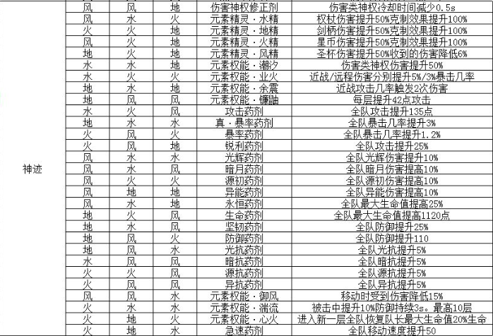 解神者X2乌洛波罗斯全配方分享 解神者X2乌洛波罗斯配方汇总介绍