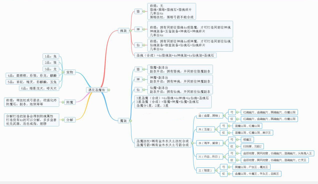 遇见手游装备如何打造 装备获取指南