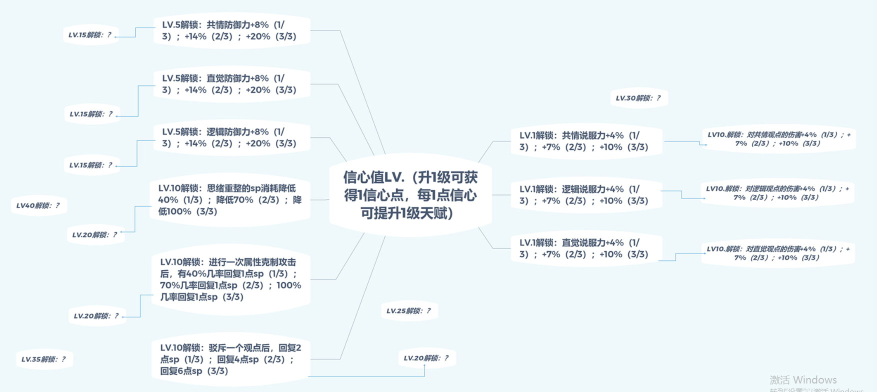 未定事件簿信心值天赋树 信心值各等级解锁与效果一览