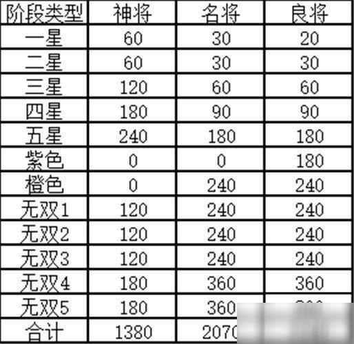 三国志幻想大陆武将觉醒材料表 武将觉醒攻略