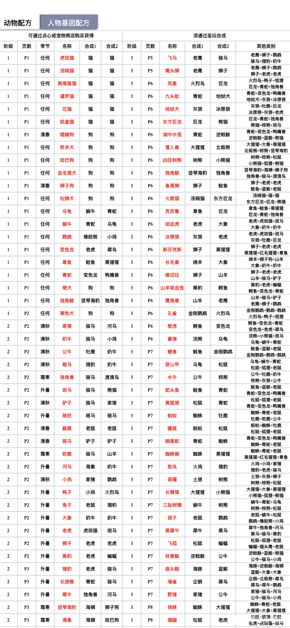 宇宙小镇最新动物合成公式大全 宇宙小镇动物基因配方表