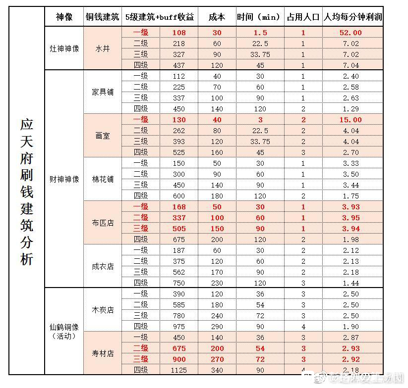 江南百景图怎么快速获得铜钱 神像建筑升级攻略