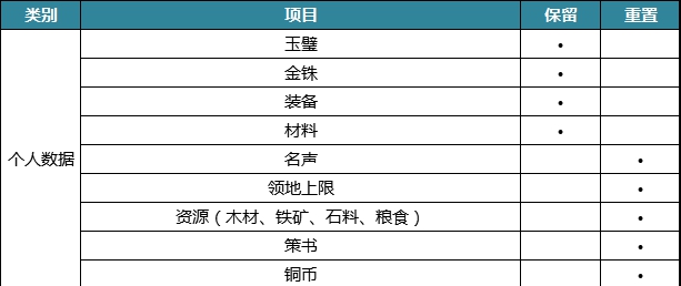 三国志战略版PK赛季数据怎么重置 数据重置规则一览