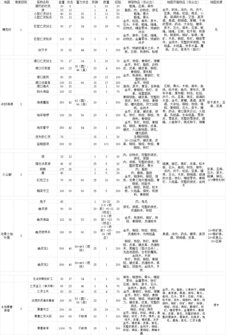 凛冬手游攻略大全 凛冬新手攻略、全物品掉落及地图打法攻略汇总