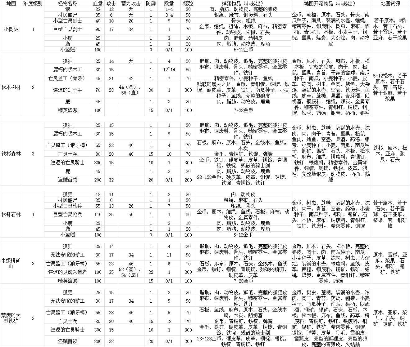 凛冬手游攻略大全 凛冬新手攻略、全物品掉落及地图打法攻略汇总