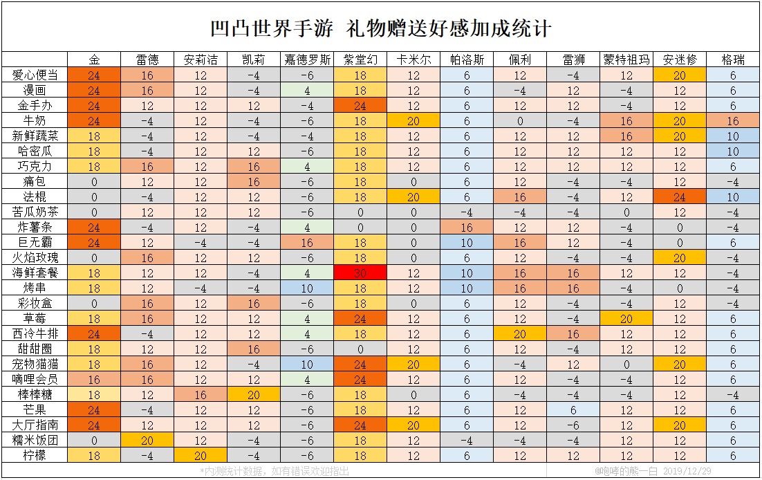 凹凸世界手游礼物赠送好感度加成一览 赠送NPC礼物加成统计