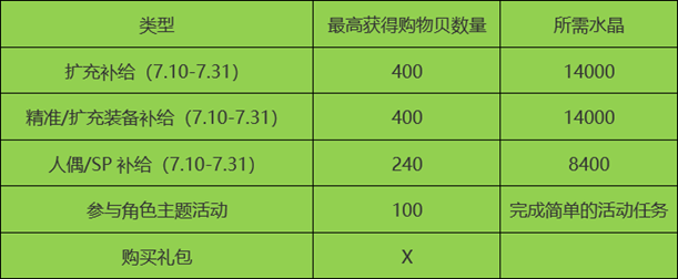 崩坏3冰海琴音获取攻略 冰八新皮肤购买指南