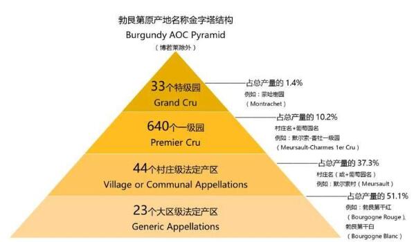 法国勃艮第红酒分级，分为大区级/村庄级/一级园/特级园四大等级