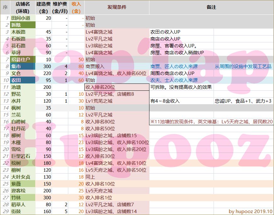 长安不是一天建成的攻略大全 完美布局、相性表及收入攻略汇总