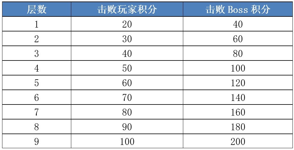 加德尔契约迷雾森林积分怎么获得 迷雾森林积分获取方法