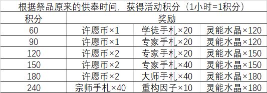 最强蜗牛供奉周攻略大全 供奉周必买礼包推荐