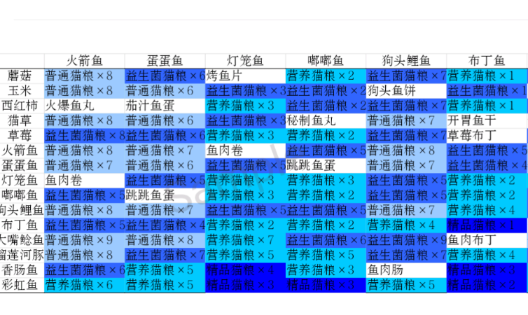 猫语咖啡烹饪排列组合大全 烹饪组合攻略分享