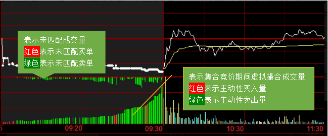 个股分时图红绿柱代表什么？