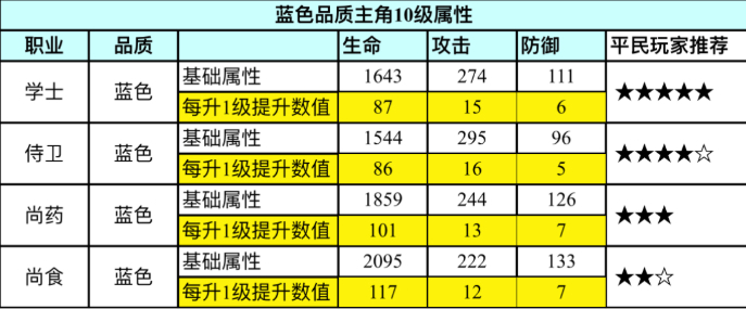 浮生为卿歌平民职业选择与阵容站位技巧攻略