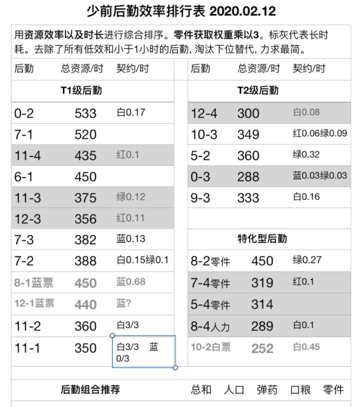 少女前线新版本后勤速查表 少女前线新版本后勤效率排行