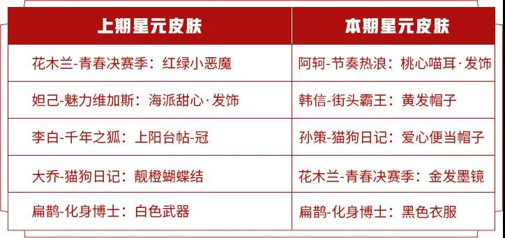 王者荣耀S20商城更新汇总 S20碎片商店与许愿屋更新一览