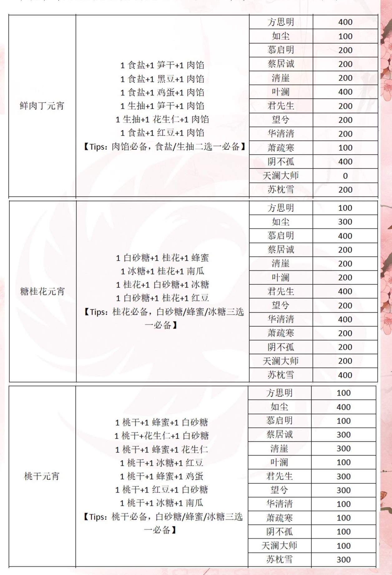 一梦江湖元宵配方汇总 一梦江湖元宵配方及好感度提升攻略